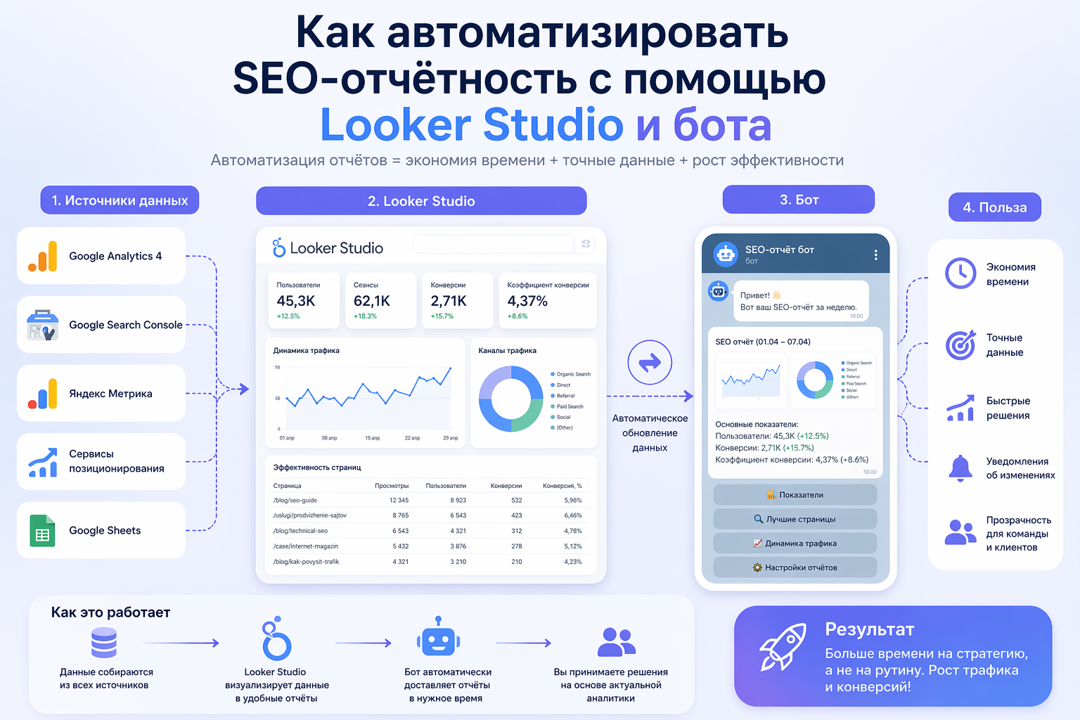 Как автоматизировать SEO-отчётность с помощью Looker Studio и бота