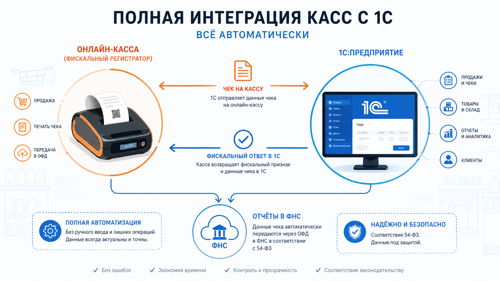 Кассы и 1С: полная автоматизация фискализации и отчётов