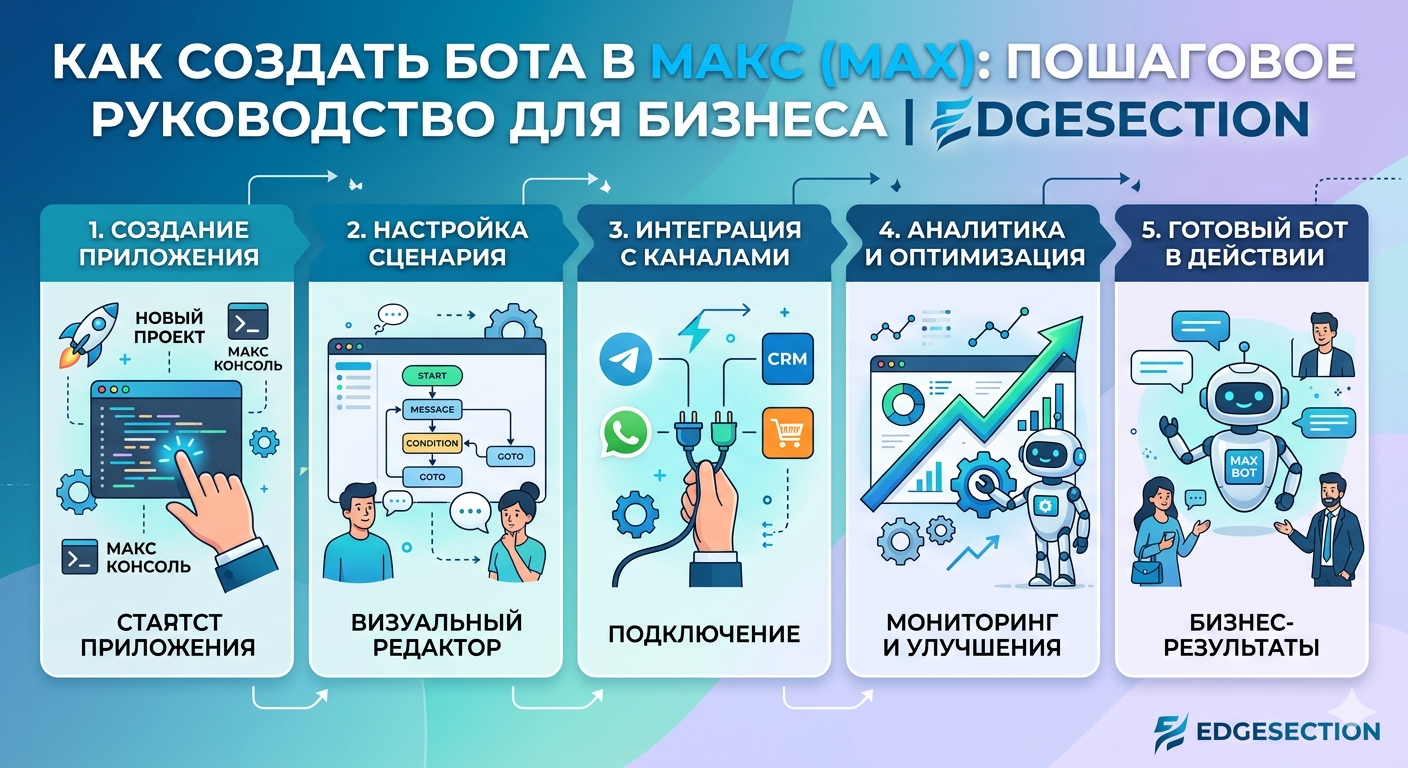 Как создать бота в МАКС (MAX): пошаговое руководство для бизнеса | EDGESECTION