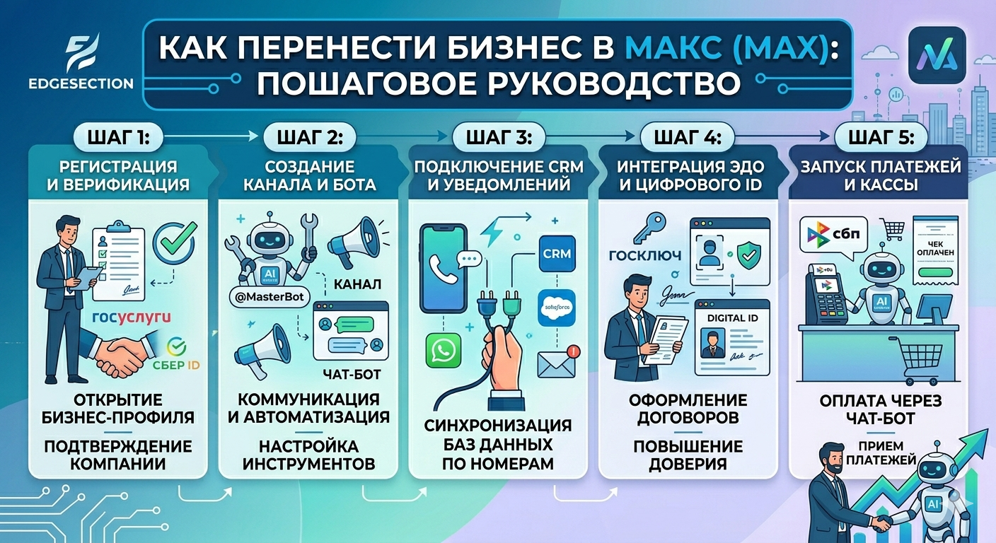 Как перенести бизнес в МАКС (MAX): пошаговое руководство